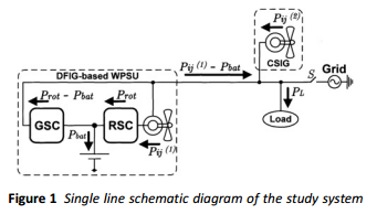 Reliability assessment of a wind-power system with integrated energy storage