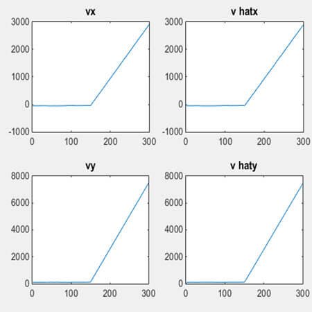 نمودار سرعت در راستای محور x وy و مقادیر تخمین زده شده با روش تفاضل مرتبه اول