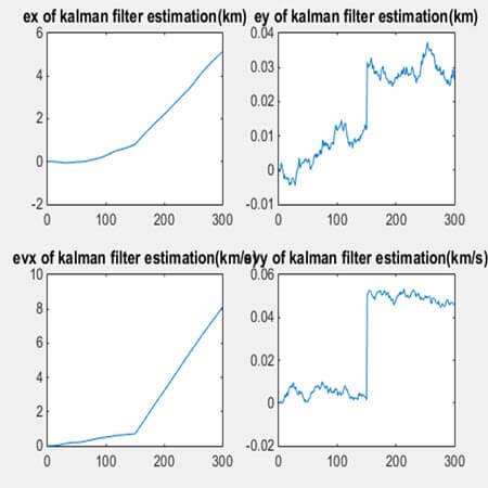 نمودار خطای تخمین با روش فیلتر کالمن