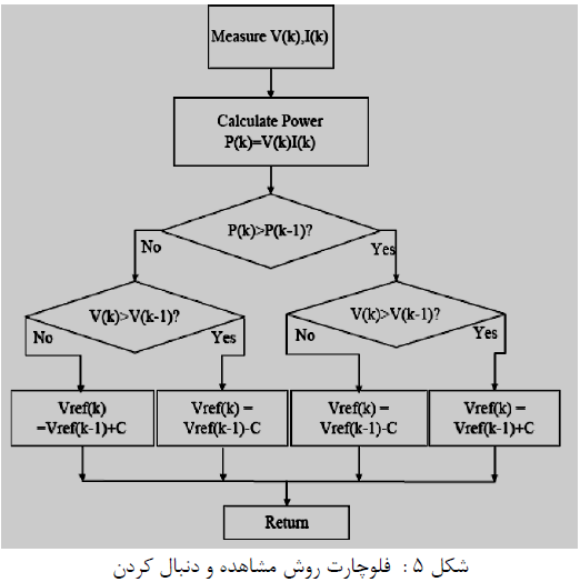 Modeling and Simulation of Solar PV and DFIG Based Wind Hybrid System
