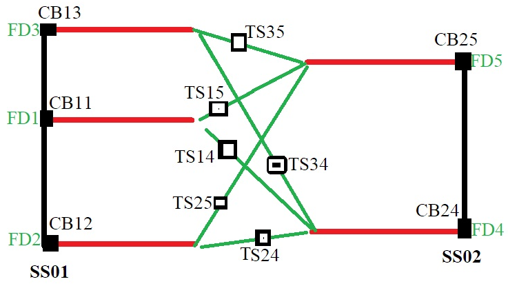 تقسیم‌بندی سیستم مورد نظر به 5 فیدر و جداسازی فیدرها با استفاده از 6 کلید