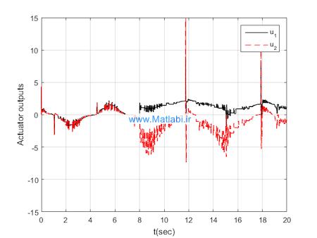 Event-triggered fuzzy adaptive compensation control for uncertain stochastic nonlinear systems with given transient specification and actuator failures