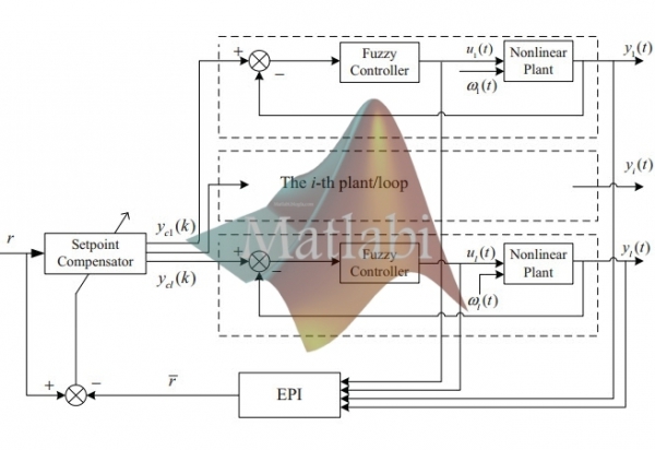 Setpoints Compensation for Nonlinear Industrial Processes with Disturbances Based on Fuzzy Logic Control