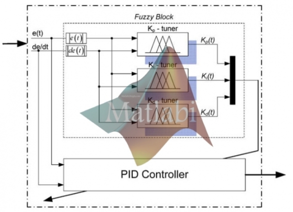 Online tuning fuzzy PID controller using robust extended Kalman filter