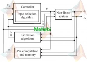 IDENTIFICATION AND DAHLIN’S CONTROL FOR NONLINEAR DISCRETE TIME OUTPUT FEEDBACK SYSTEMS