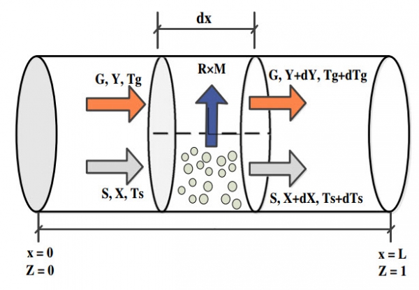 Mathematical modeling and simulation of an industrial rotary dryer: A case study of ammonium nitrate plant