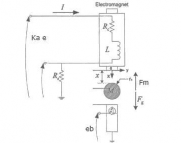 Design of a Robust Controller for a Magnetic Levitation System