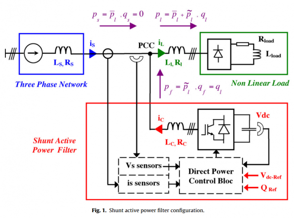 Power quality improvement using DPC controlled three-phase shunt active filter