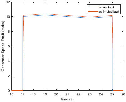 Fig.5. Generator speed sensor simulated and real-time estimated faults (fault case 1–2)