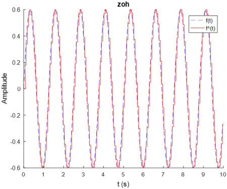 Fig. 3. Fault reconstruction of a sampled data system with 60 ms sampling time using a zero-order hold.