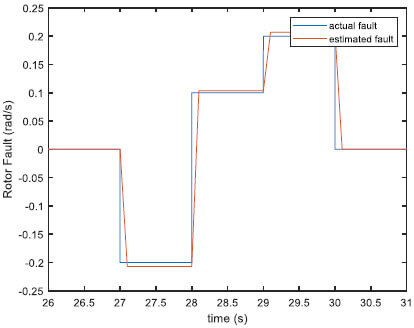Fig. 6. Rotor speed sensor simulated and real-time estimated faults (fault case 1–3)