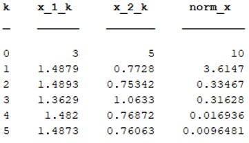 Table 1. Summarized Results of Ex- ample 1 (k is the number of itera- tions).
