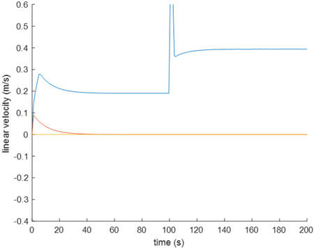 Simulations results for a PID controller during a trial where the reference for the controlled variables is given a step from