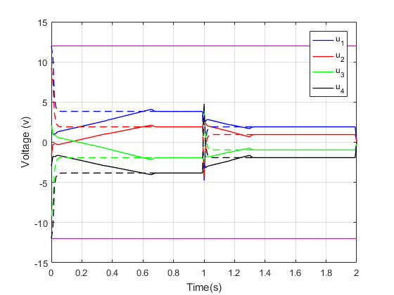 Fig. 5. Voltage applied to motors’ terminals. The color magenta isrepresenting the voltage limits.