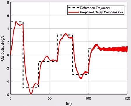 Fig. 4. Tracking performance of the proposed delay compensator. In this case, the input and state delays are τ1 = 5.7 s, τ2 = 0.2 s, and h = 5 s, respectively.