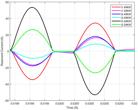Fig. 10. Resonant current waveforms (oscilloscope import) from measurementat 2 kW (light colors) and 4 kW (dark colors).