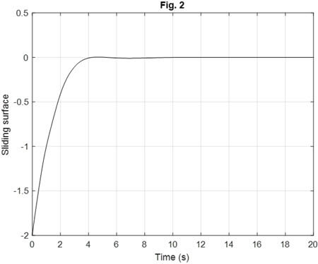 Fig. 2. Sliding surface of CSMC.