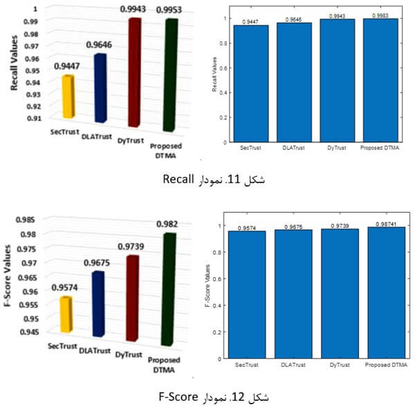 نمودار Recall و نمودار F-Score