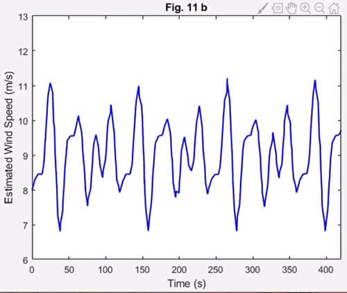 Fig. 11 Simulation results of Load Power Demand (b); frequency variations