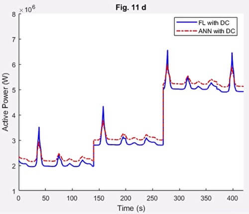 Fig. 11 Simulation results of active power (d)