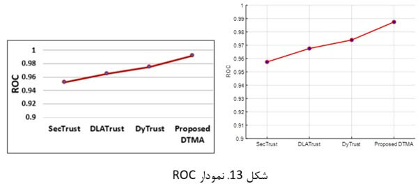 نمودار ROC