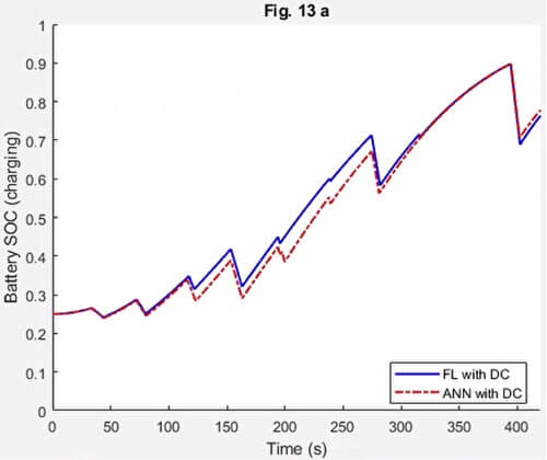Fig. 13 Simulation results of battery stat of charge
