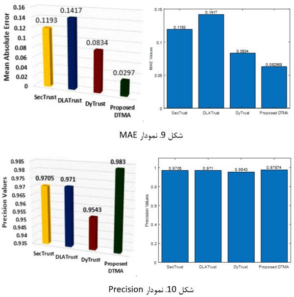 نمودار MAE و نمودار Precision