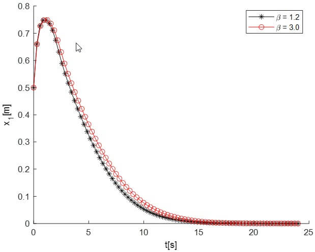 Fig. 1. Trajectories of system state x1