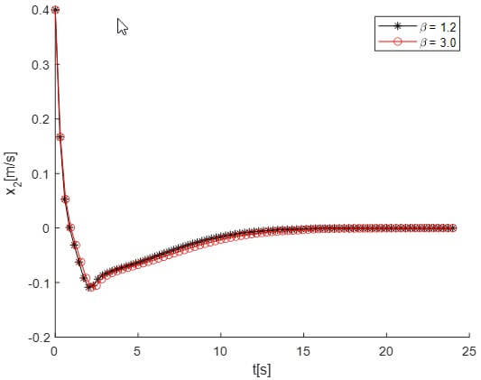 Fig. 2. Trajectories of system state x2.