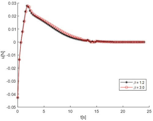 Fig. 3. Trajectories of control input u