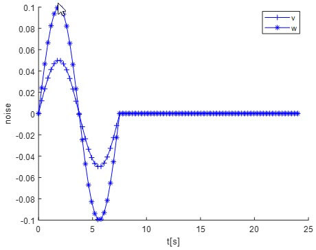 Fig. 4. Trajectories of disturbances