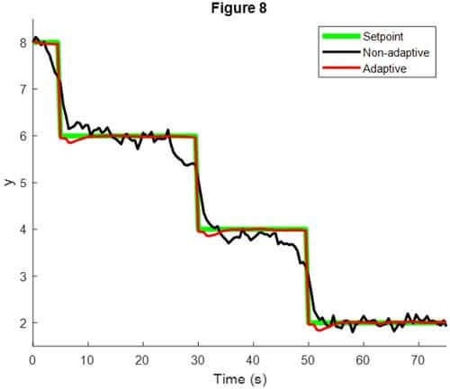 Fig. 8. Response of the process variable for the gravity drained tanks experiment using non-adaptive and adaptive QDMC for set point tracking.