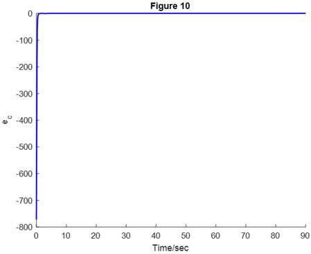 Fig. 10. Bellman error ec or HJB equation H(s˘, δm, Wˆ )