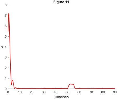 Fig. 11. Comprehensive tracking error z with sensor noise.