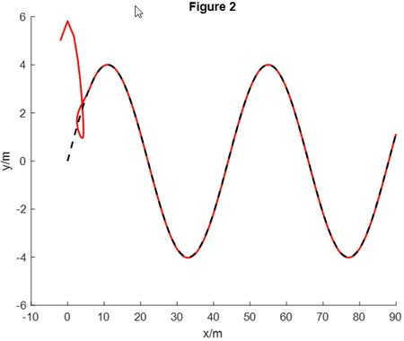 Fig. 2. Desired and actual trajectories of the AUV 