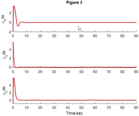 Fig. 3. Tracking error of the AUV 