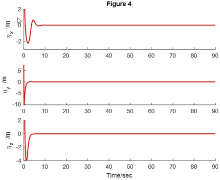 Fig. 4. Tracking error derivative of the AUV 