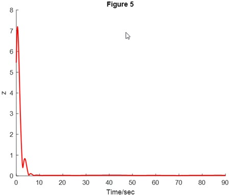 Fig. 5. Comprehensive tracking error z