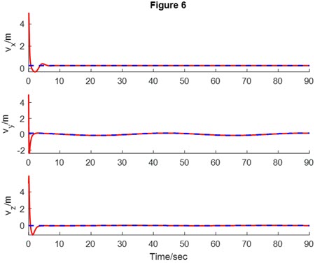 Fig. 6. Desired and actual state in vx, vy and vz