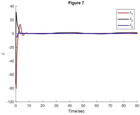 Fig. 7. The control input δ of the proposed method.