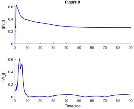 Fig. 8. Norms of actor and critic NNs weights