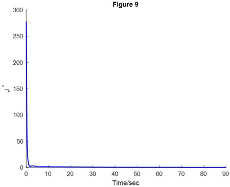 Fig. 9. Approximation cost function Jˆ∗(s˘).