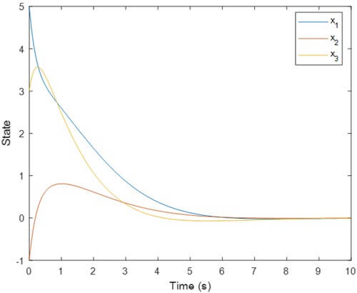 Figure 1. The state response of the system (1) and (3).