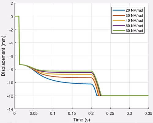 Fig. 13. Displacement under different spring stiffness.