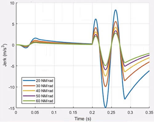 Fig. 14. Jerk under different stiffness.