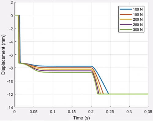 Fig. 19. Displacement under different shift force.