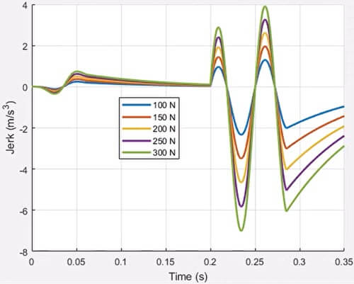 Fig. 20. Jerk under different shift force.