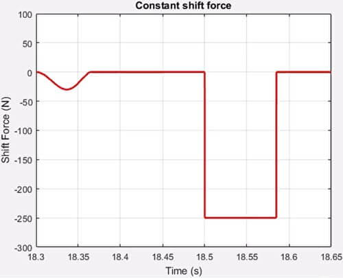 Fig. 21. Shift performance of constant shift force.