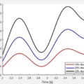 Fig. 21. Driveshaft torque response under the closed-loop control at different throttle openings (power levels).