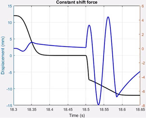 Fig. 21. Shift performance of constant shift force.